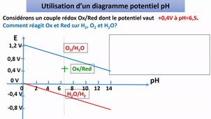 Vidéo2-Diagramme potentiel pH - Qu'est qu'un diagramme potentiel pH? Notion de zone de stabilité