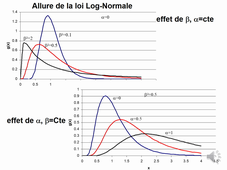 loi LogN et derivees loi N