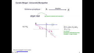 Dioptre plan : objet réel et image virtuelle (Coralie Weigel)