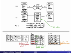 Polytech - BD / Modélisation - CM4