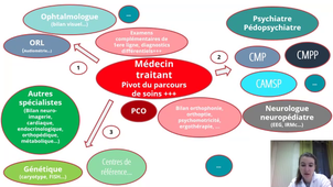 Démarche diagnostique - A. DAVID, Pédopsychiatre