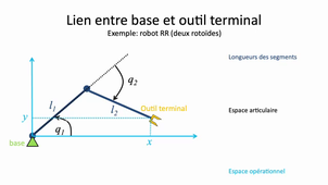 6_2_Degrés de libertés et composants d’un robot