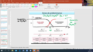 Vidéo Chapitre 1 Section 1.4 Zone de prédominance d'un acide et base faible