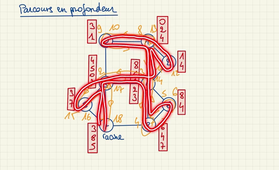 Parcours en profondeur (rapidement)