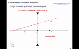 Lentille divergente rayon quelconque avec foyer secondaire objet