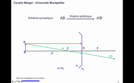 Dioptre sphérique : objet réel et foyers virtuels