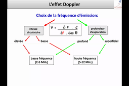 Bases biophysiques du Doppler - 2ème partie - Dr SCHUSTER