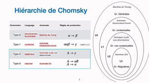 Récapitulatif module Langages et Automates