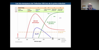 Module 1 DIU VIH, IST - Vendredi 24 novembre 2023