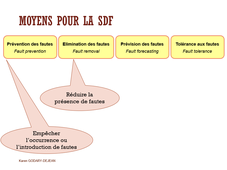 Sûreté de fonctionnement : Partie 2, Méthodes de Prévention et d'Elimination des fautes