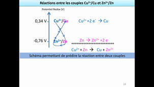 Vidéo_Chapitre 9_Réaction d'oxydation_Partie 2_Utilisation des potentiels standards d'un couple