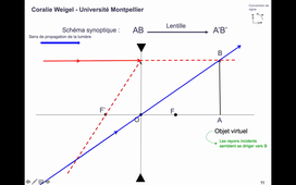 Lentille divergente Objet virtuel