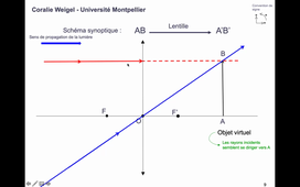Lentille convergenteObjet virtuel