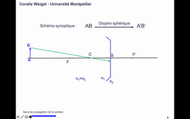 Dioptre sphérique : objet réel et foyers réels